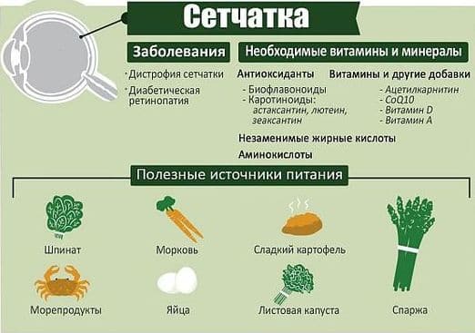 сетчатка глаз - витамины и продукты
